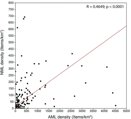 Fig. 4: Correlation between the densities (expressed in items/km 2 ) of floating anthropogenic (AML) and natural (NML)  macro litter (&gt; 2.5 cm) measured in all transects of the surveyed area during the Spring of 2016 (n = 168 transects)