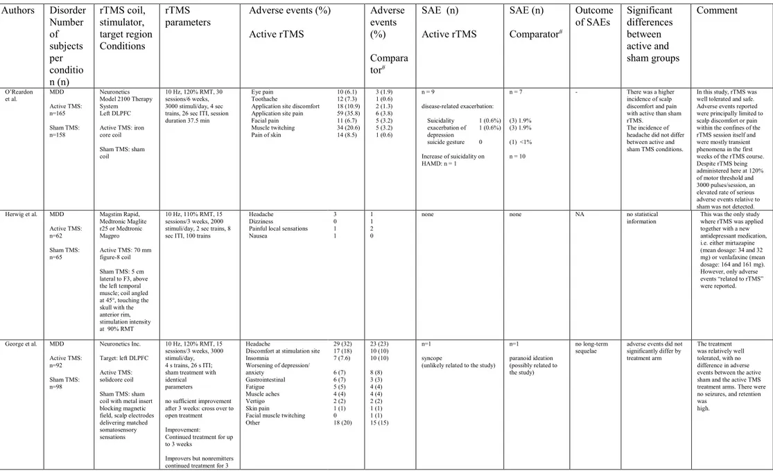 Table S2. Randomized controlled multicenter trials investigating safety of rTMS in psychiatric disorders