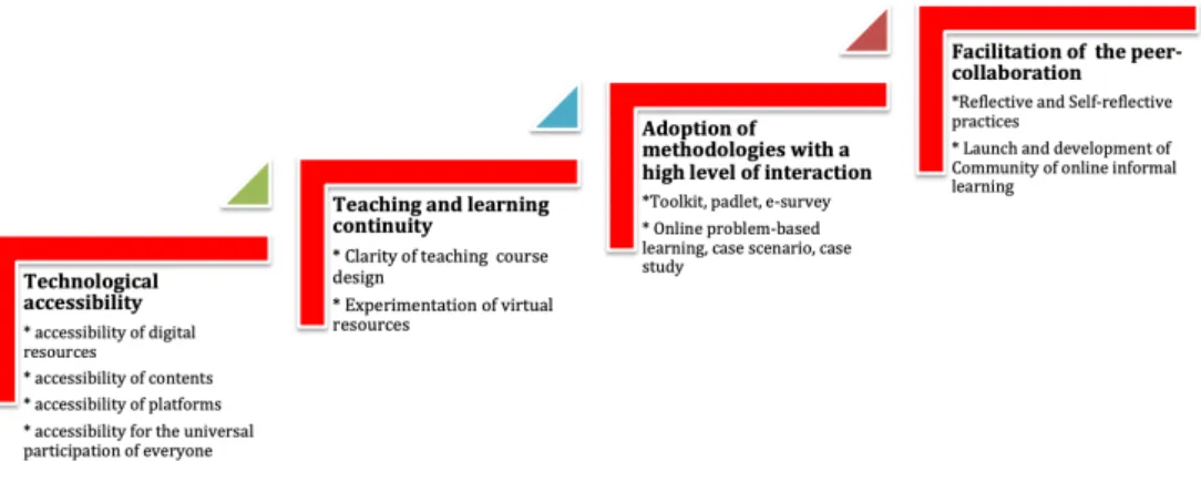 Fig. 1: Facilitating factors in online teaching and learning 