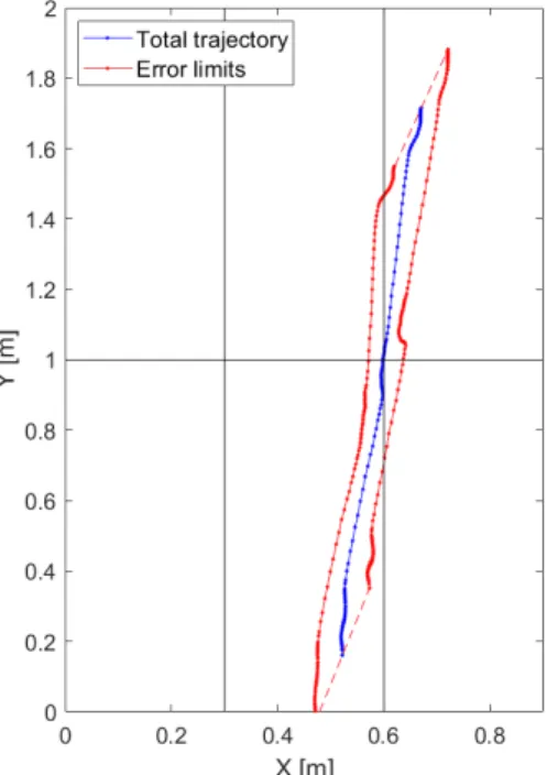 Figure 3. Simulated trajectory (blue) on a 2 × 0.9 m 2 footboard with error band (red)