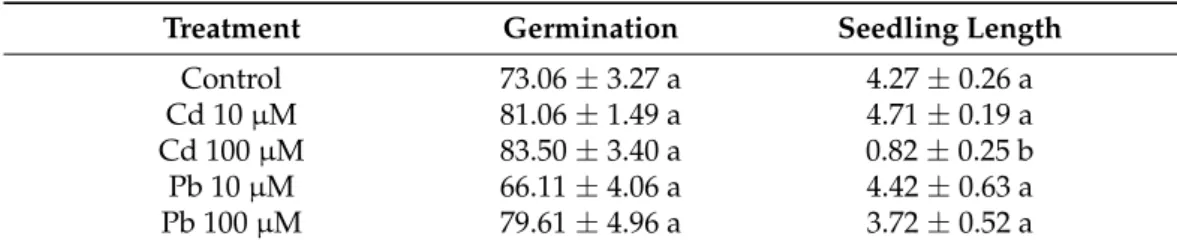 Table 1. Results (mean ± SE) of germination (%) and seedling length (mm) of H. perforatum after 10 days of exposure to solutions containing either water (Control), Cd or Pb (10 and 100 µM).
