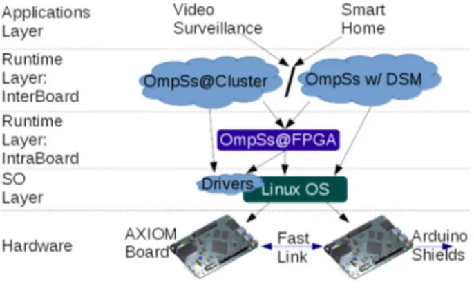Fig.  1. The AXIOM Software Layers. 