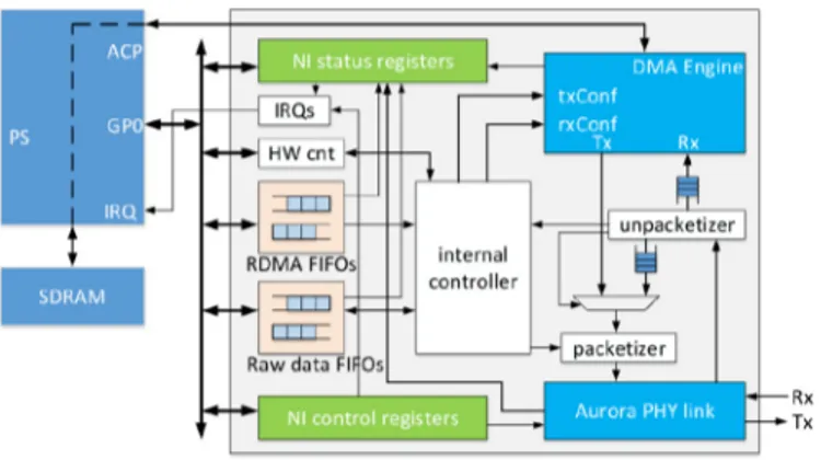Fig.  7. The Network Interface controller structure. 
