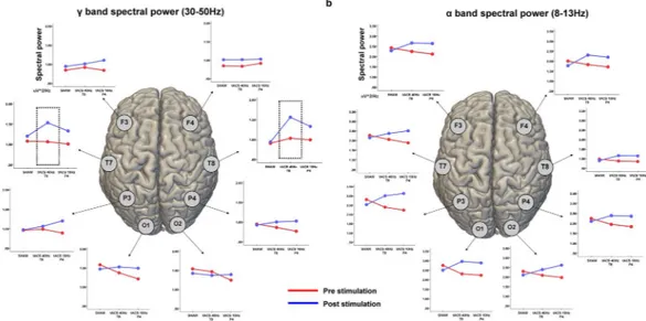 Figure 4.  EEG changes after tACS. Line plots represent the average spectral power in the low-γ (30–45 Hz) 