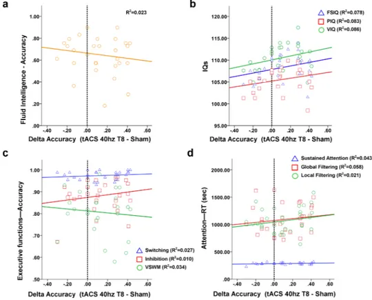 Figure 6.  Cognitive factors related to responsiveness to tACS. Correlations between cognitive scores 