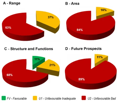 Figure 1. Percentage of the Italian coastal sand dunes and inland dunes Habitats in each assessment category (FV, U1, U2) based on 