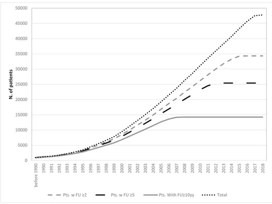 Fig. 2 Cumulative recruitment of patients per year of entry into the cohort in relation to follow-up (FU) duration (in years) (Appendix 2 data in detail)