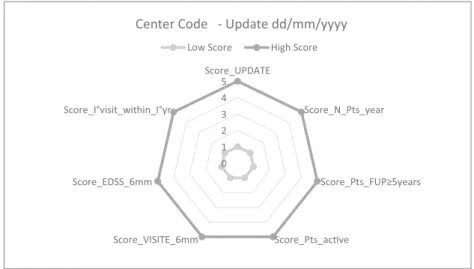 Fig. 3 Quality of data collected. Legend (see also Table 2 for more details). Score_UPDATE means adherence to periodic central database update; Score_N._Pts_year means sample size by center; Score:_Pts_ with FUP ≥ 5 years means sample size by center with p