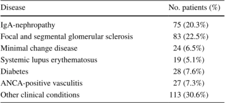 Table 1    Specific renal disease in the control group of patients