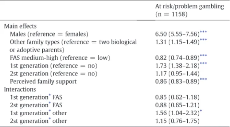 Table 3 shows the results of the multilevel logistic regressions. Males are signi ﬁcantly more likely than females to be at-risk/problem  adoles-cent gamblers