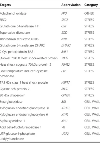Table 4 Target proteins on whose corresponding genes primers for RT-qPCR were designed