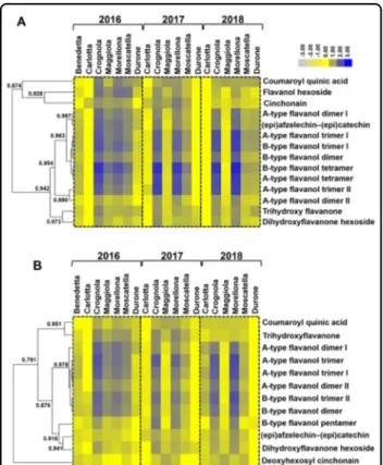Fig. 2 Heatmap hierarchical clustering showing the fold change differences of the compounds identi ﬁed