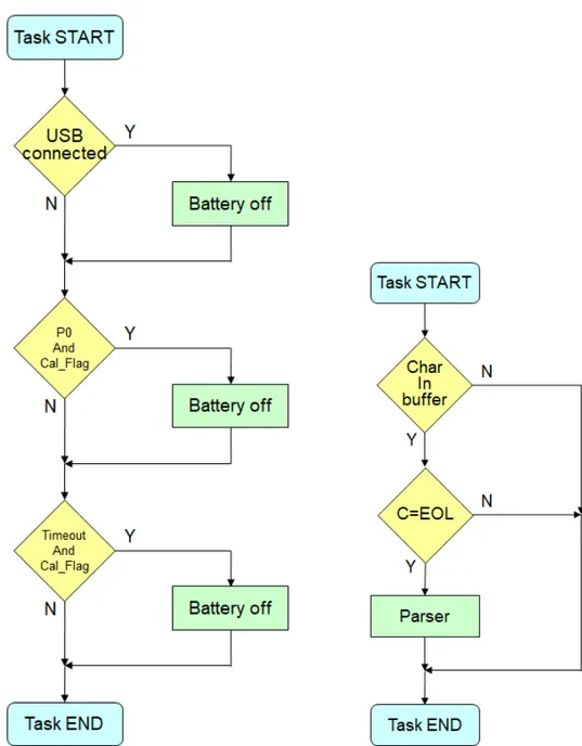 Figure 4. Flowcharts describing the EXEC and USB-communication tasks implemented in the firmware.