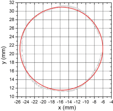 Figure 5. Position tracking of a rotating magnet measured with the sensor array under static conditions