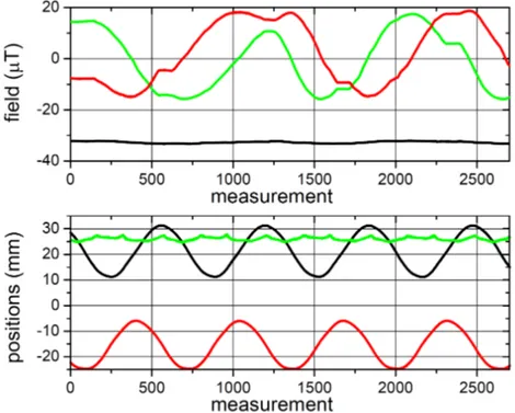 Figure 6. The upper plot shows the position tracking of a rotating dipole as in Figure 5 