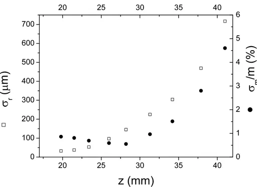 Figure 7. RMS error evaluated from repeated estimations of the dipole position (left axis) and dipole moment modulus (right axis) as a function of the distance z from the PCBs, as obtained by moving the magnet along an axis passing by center of the array.