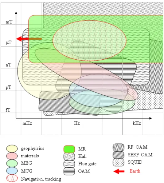 Figure 1. Indicative and approximate representation of typical field and frequency ranges for different kinds of magnetometry technologies, with their possible applications