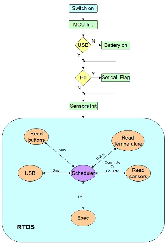 Figure 3. General flowchart of the firmware.