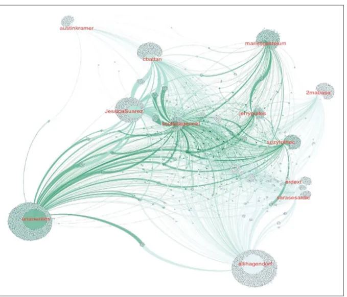 Figure 1.  Twitter followers’ network of platform music curators (platform gatekeepers) based on in-degree centrality (average degree = 1,102)