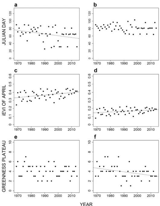 Fig. 2 Changes in onset of green-up (as Julian days) through 1970 –2014, in 1700–2000 m (a) and &gt; 2000 m (b) Alpine grasslands