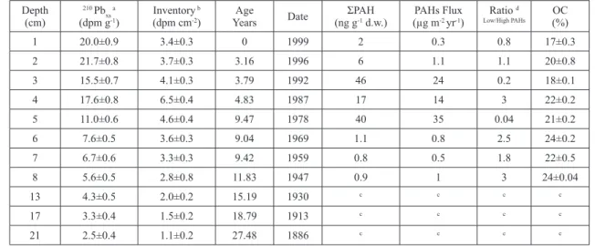 Table 1.  210 Pb chronology, ΣPAH (ng g -1  d.w.), fluxes (µg m -2  yr -1 ) and organic carbon (OC) (%) in sediments of Chungará Lake, northern Chile.