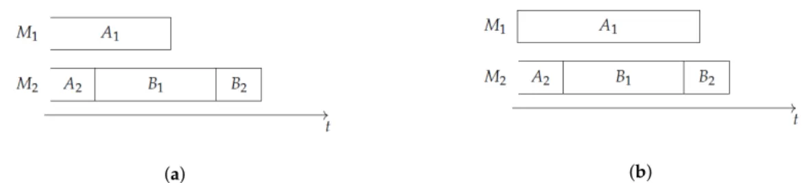 Figure 1. In instance (a), the set A [ 2 ] ∪ B [ 2 ] does not form an INIS (initial no-idle subschedule); in instance (b) it does.