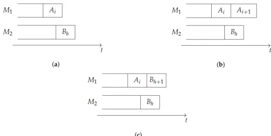 Figure 2. Possible scenarios when M 1 completes before M 2 : (a) The INIS ( i, h ) cannot be
