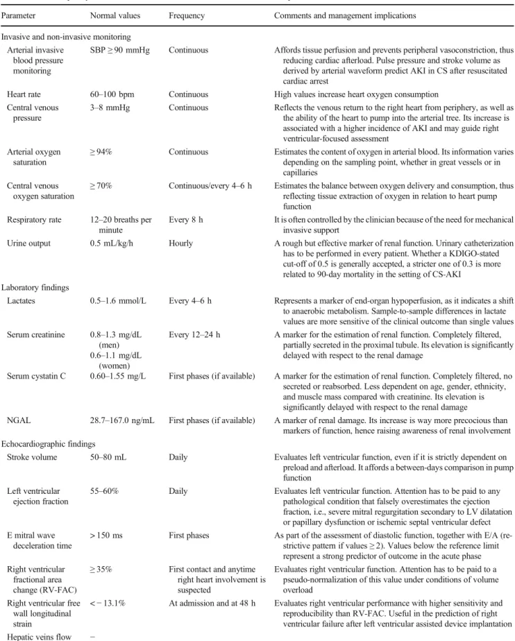 Table 2 Diagnostic work-up and management in patients with CS-AKI, according to invasive and non-invasive monitoring strategies and laboratoristic and echocardiographic findings