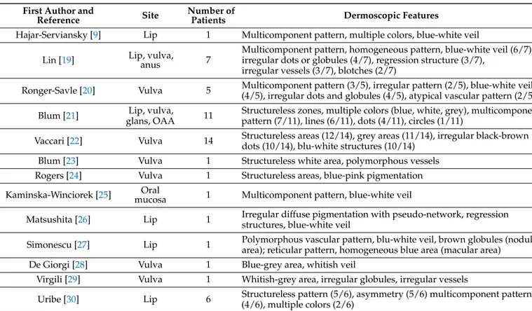 Table 1. Dermoscopic features of the mucosal melanomas reported in the literature.