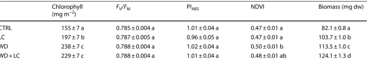 Table 1   Photosynthetic parameters and biomass (mean ± standard error) in samples of Lactuca sativa after 7 days from foliar applications of  water (CTRL), soy lecithin (LC), wood distillate (WD) and wood distillate plus soy lecithin (WD + LC)