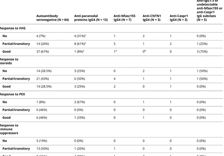 Table 1 Clinical features of patients with CIDP and antibodies to Nfasc155, CNTN1, and Caspr1 (continued)