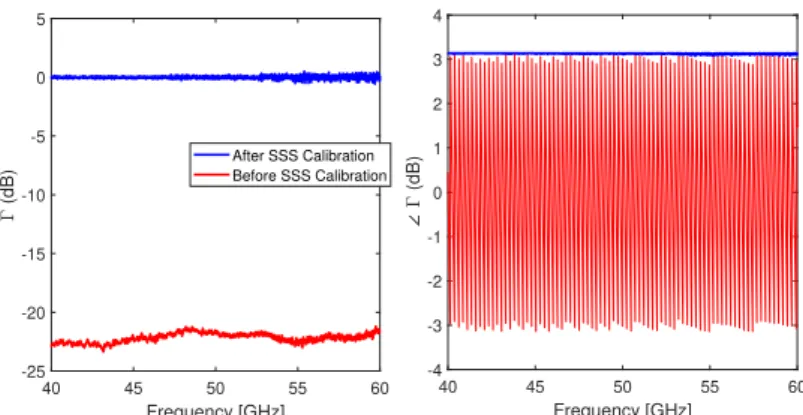 Figure 4. Experimental reflection coefficient values in magnitude and phase ofa 2 cm 2 metallic plate as a function of microwave frequency before and after SSS calibration (θ 0 = 28 ◦ and D = 50 cm) 4