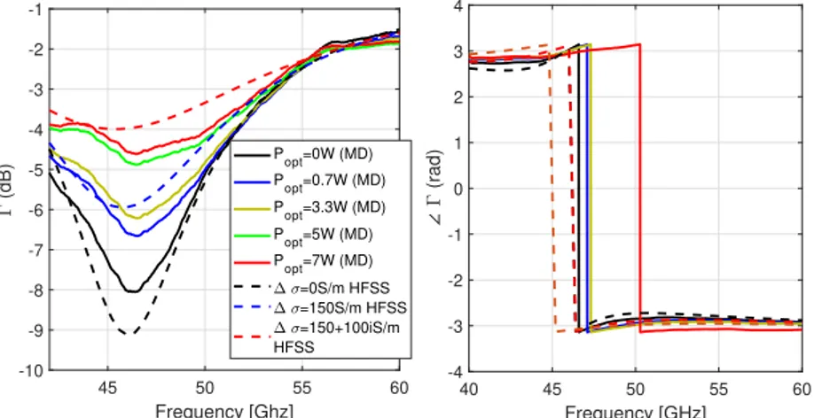 Figure 8. Measured (MD) and Simulated (SD) magnitude Γ ( dB ) and phase ∠ Γ ( rad ) values of reflection coefficient under different optical illumination power from FSS structures on HR Silicon substrate with a thickness of 250 µm.