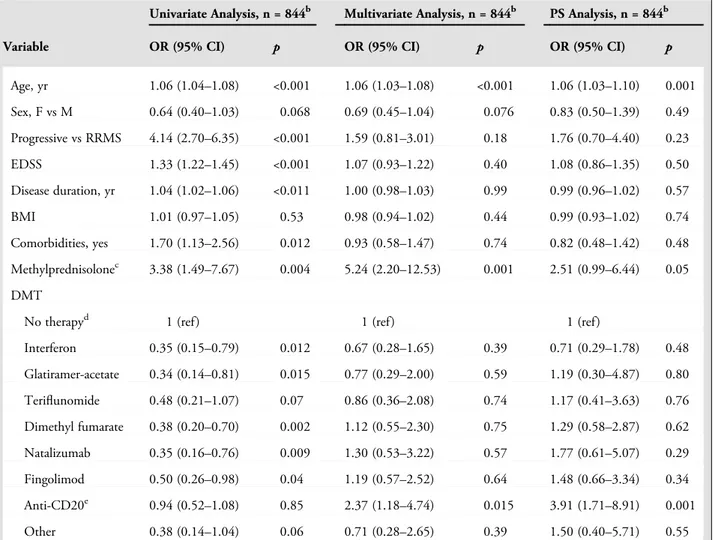 TABLE 4. Univariate, Multivariate, and PS-Weighted Ordinal Logistic Regression Models Evaluating Risk Factors for Severe Coronavirus Disease 2019 a