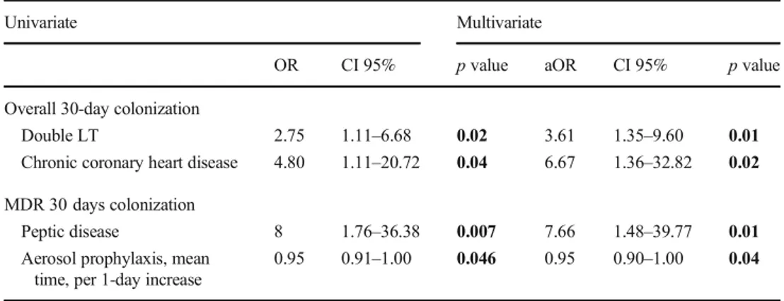 Table 5 . COPD (AOR 0.17 versus IPF, 95% CI 0.05–0.66, p = 0.01) and higher BMI (AOR 0.87 per 1 kg/m 2 increase, 95% CI 0.78 –0.98, p = 0.03) were associated to a lower risk of bacterial infection, while aerosol prophylaxis with taurolidine was associated 
