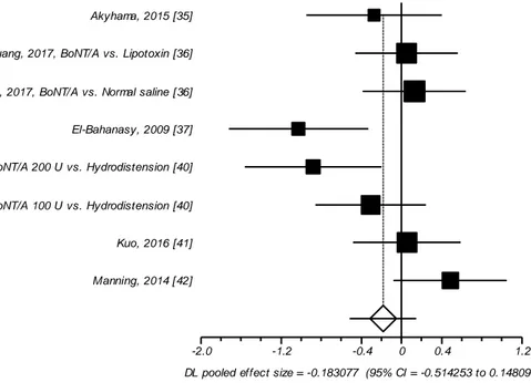 Figure 5. Nocturia. Effect size meta-analysis plot (random effects). Cochran Q test: p  = 0.012;  I 2  = 61.3%.