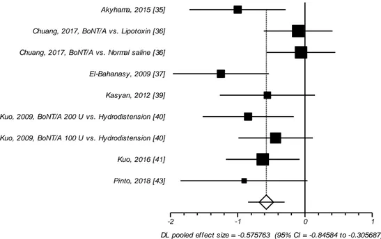 Figure 3. VAS/Likert Scale. Effect size meta-analysis plot (random effects). Cochran Q test: p  = 0.105;  I 2  = 39.3%