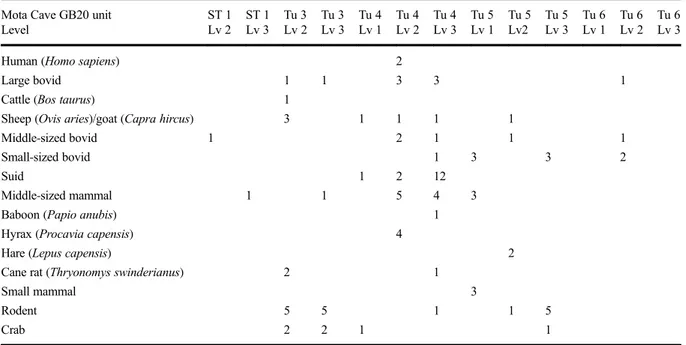 Table 21 Archaeobotanical results from Mota Cave