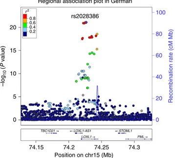 Figure 2 | Zoom of the regional association plot on the LOXL1 gene locus based on German data set