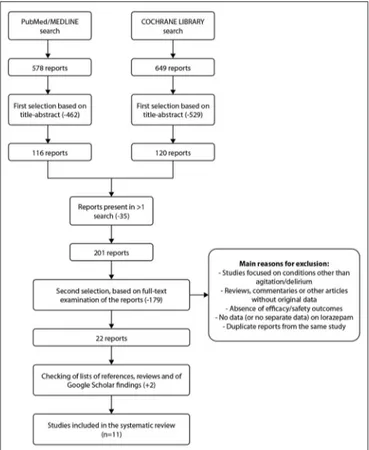 FIGURE 1 | Flowchart for search and selection of studies on lorazepam in agitated patients.
