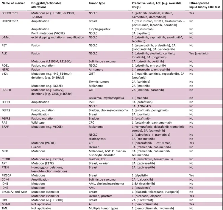 Table 1. Biomarkers and available drugs