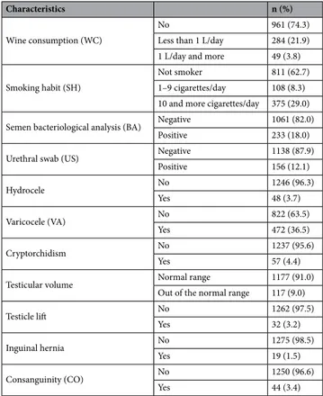 Table 2.   Semen parameters of the patients’ sample (n = 1294) and the inferential estimations of these measures 