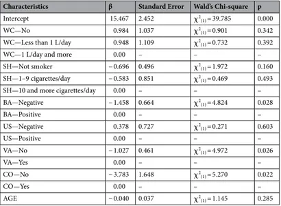 Table 6.   Results of the generalized linear model with sperm apoptosis (AP) as response variable