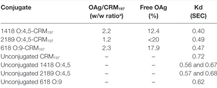TaBle 1 | characterization of O-antigen (Oag)–crM 197  conjugates tested  in mice. conjugate Oag/crM 197 (w/w ratio a ) Free Oag  (%) Kd   (sec) 1418 O:4,5-CRM 197 2.2 12.4 0.40 2189 O:4,5-CRM 197 1.2 &lt;20 0.49 618 O:9-CRM 197 2.3 17.9 0.47 Unconjugated 
