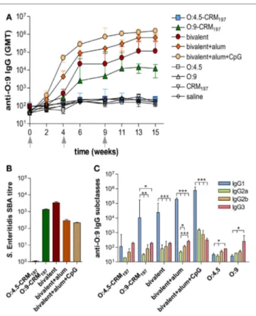 FigUre 3 | S. enteritidis O-antigen-specific serum igg, serum  bactericidal activity (sBa), and igg subclasses in cB6F1 mice