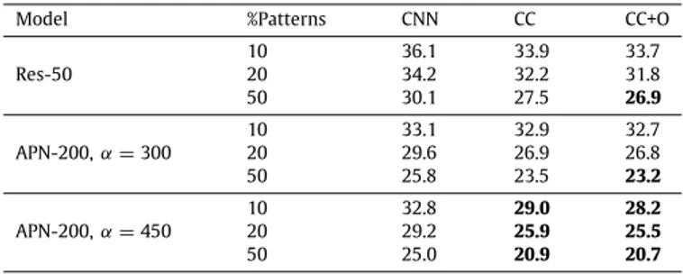 Table 6 shows the effect of logical constraints when 10%, 20% and 50% of supervised examples are used for training the networks and then applying collective classification on the outputs