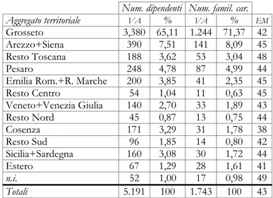 Tabella 3 . Distribuzione dei dipendenti della miniera di Ribolla per aggregato territoriale, familiari a carico ed età media; anni 1943-45
