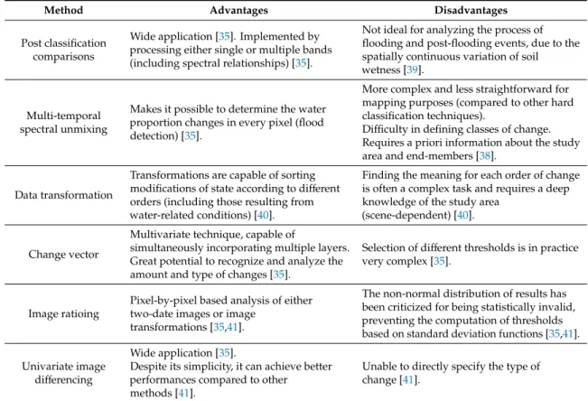 Table 1. Advantages and disadvantages of bi-temporal change detection methods.