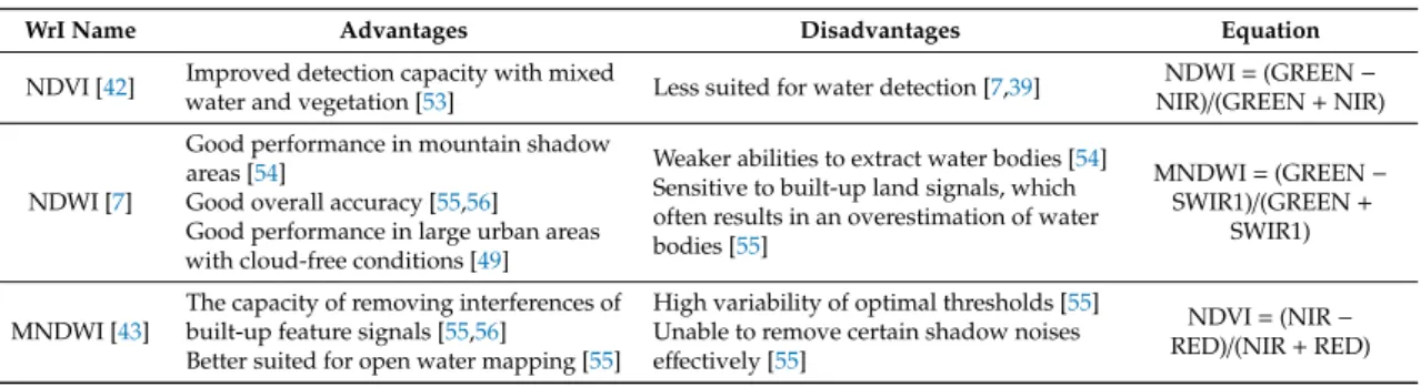 Table 2 summarizes the main advantages and disadvantages of each of the previous WrI as resulting from the literature