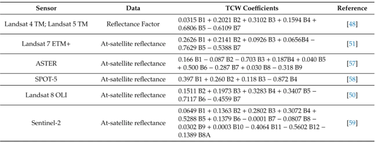 Table 3. Examples of Tasseled Cap Wetness (TCW) coefficients for different optical satellite sensors.